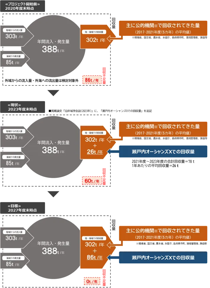 4県における海洋ごみ収支