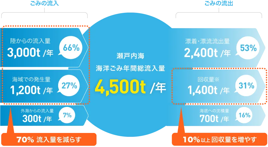 瀬戸内海における海洋ごみ収支